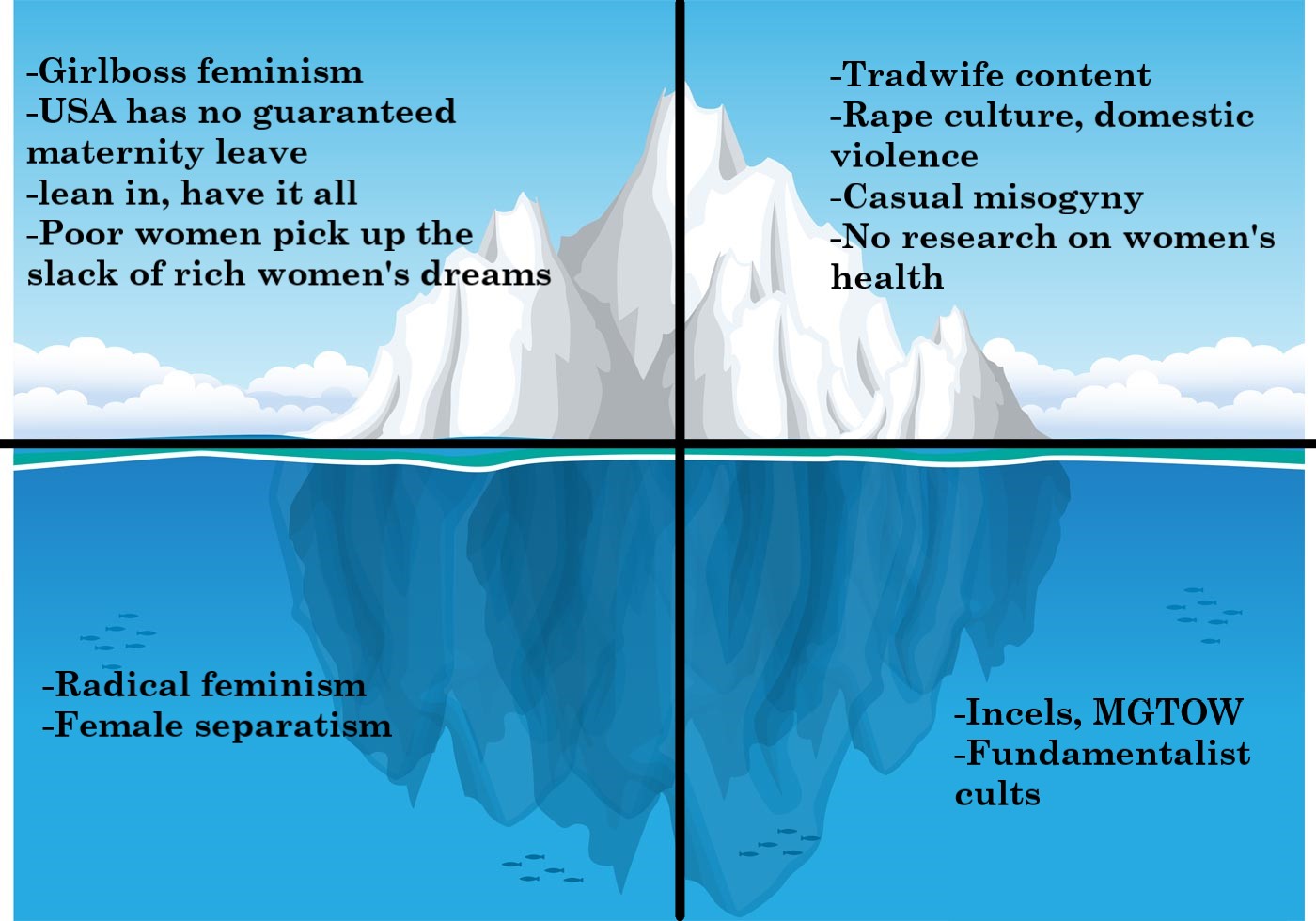 A clipart image of an iceberg half submerged in water that has been split into 4 quadrants. The top row is the top of the iceberg, and the bottom row is underwater. The quadrants read as follows: Top left: Girlboss feminism; USA has no guaranteed maternity leave; lean in, have it all; Poor women pic up the slack of rich women's dreams. Top right: tradwife content; rape culture, domestic violence; casual misogyny; no research on women's health. Bottom left: radical feminism; female separatism. Bottom right: Incels, MGTOW; fundamentalist cults.